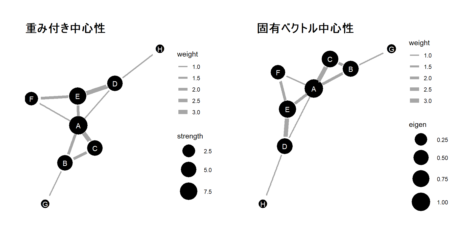 重み付き中心性(左)と固有ベクトル中心性(右)の値をノードの大きさに反映させたグラフ