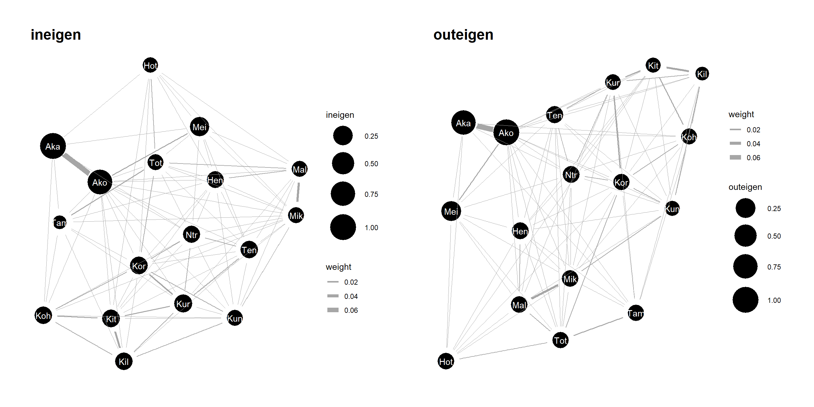 ineigen(左)とouteigen(右)の値をノードの大きさに反映させたグラフ