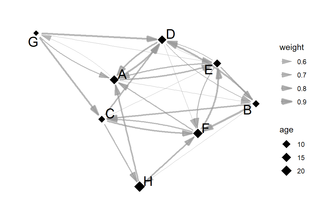 ggraphで描いたグラフの例