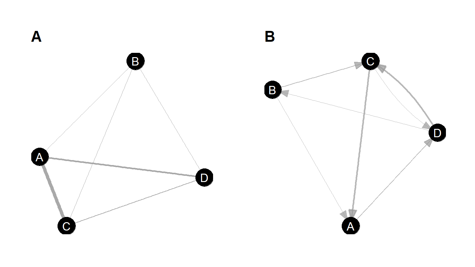 例1. 無向グラフ(A)と有向グラフ(B)の例