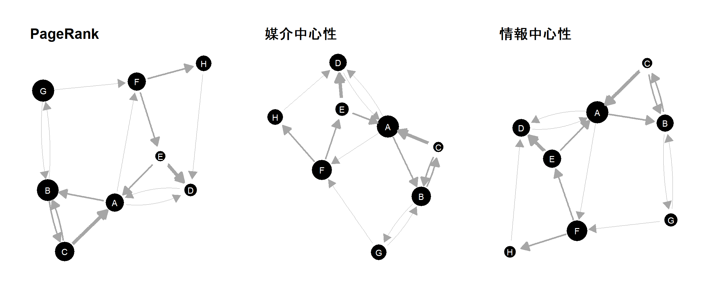 PageRank・媒介中心性・情報中心性の値をノードの大きさに反映させたグラフ