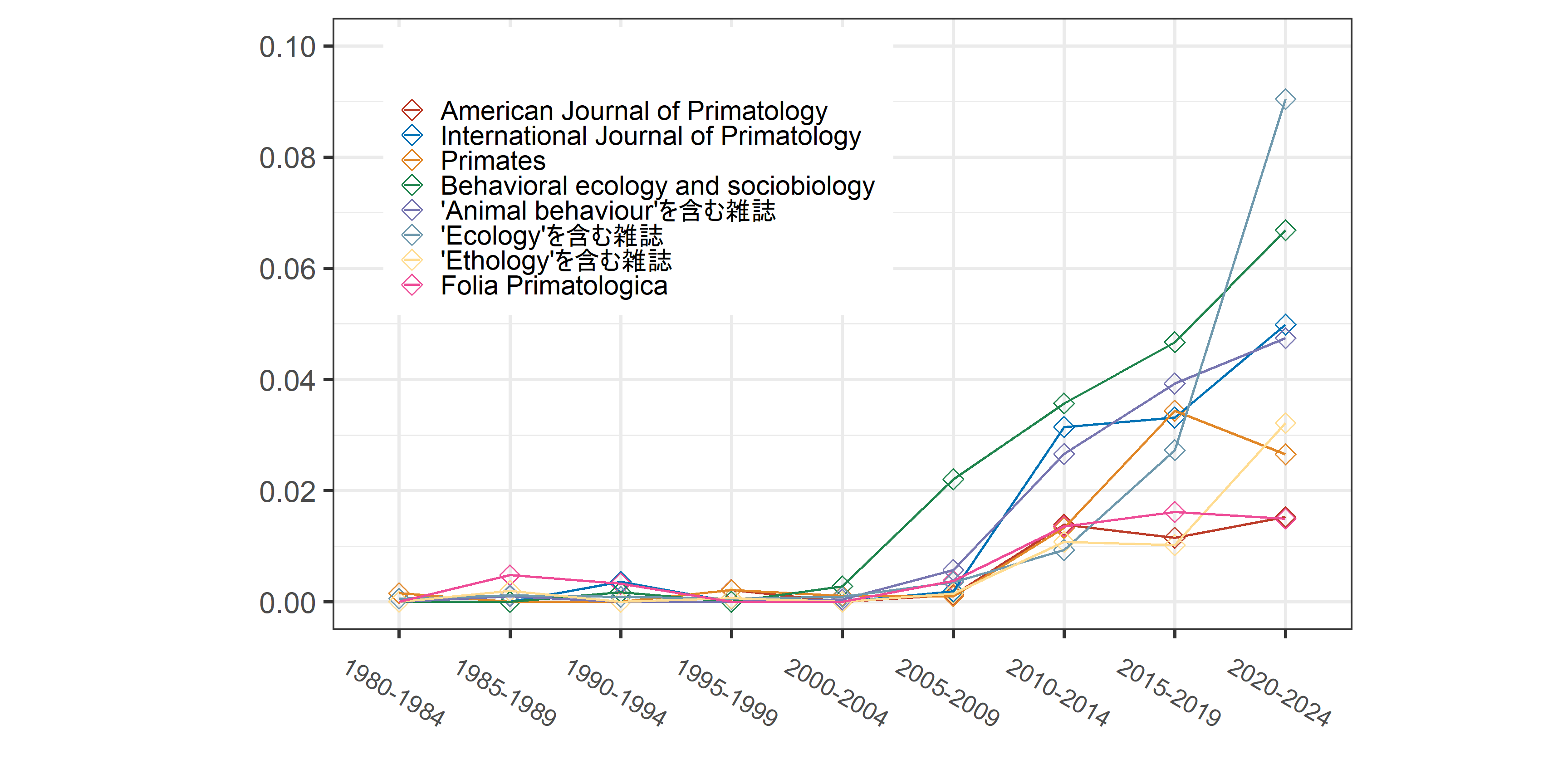 socail network analysisという単語を含む論文の割合