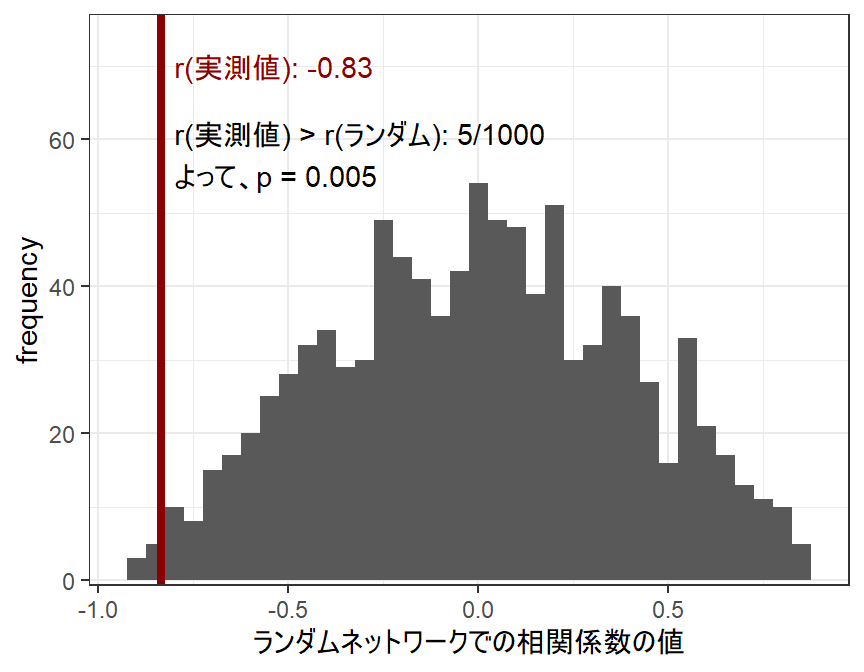 Node permutationでの検定の例