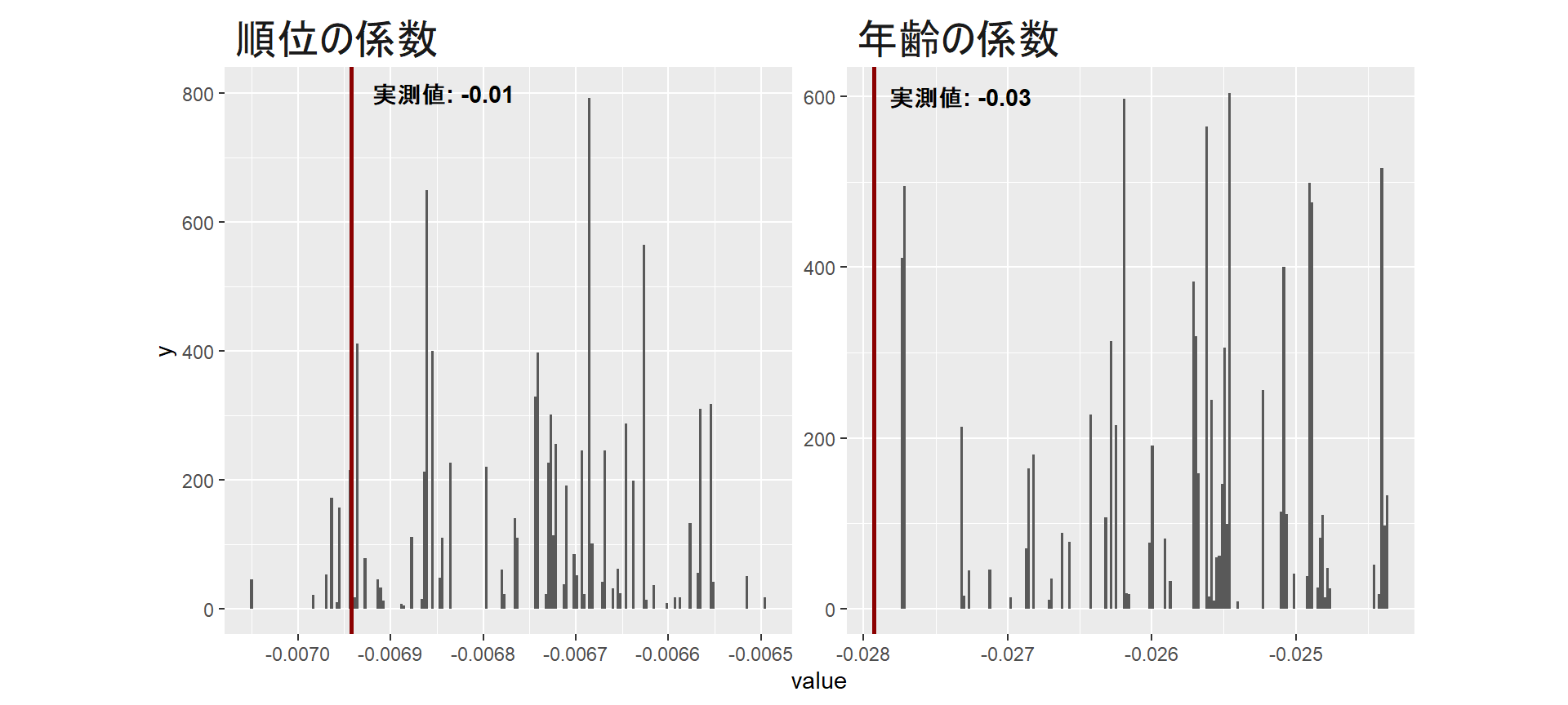 実データの回帰係数とランダムネットワークの回帰係数の分布の比較