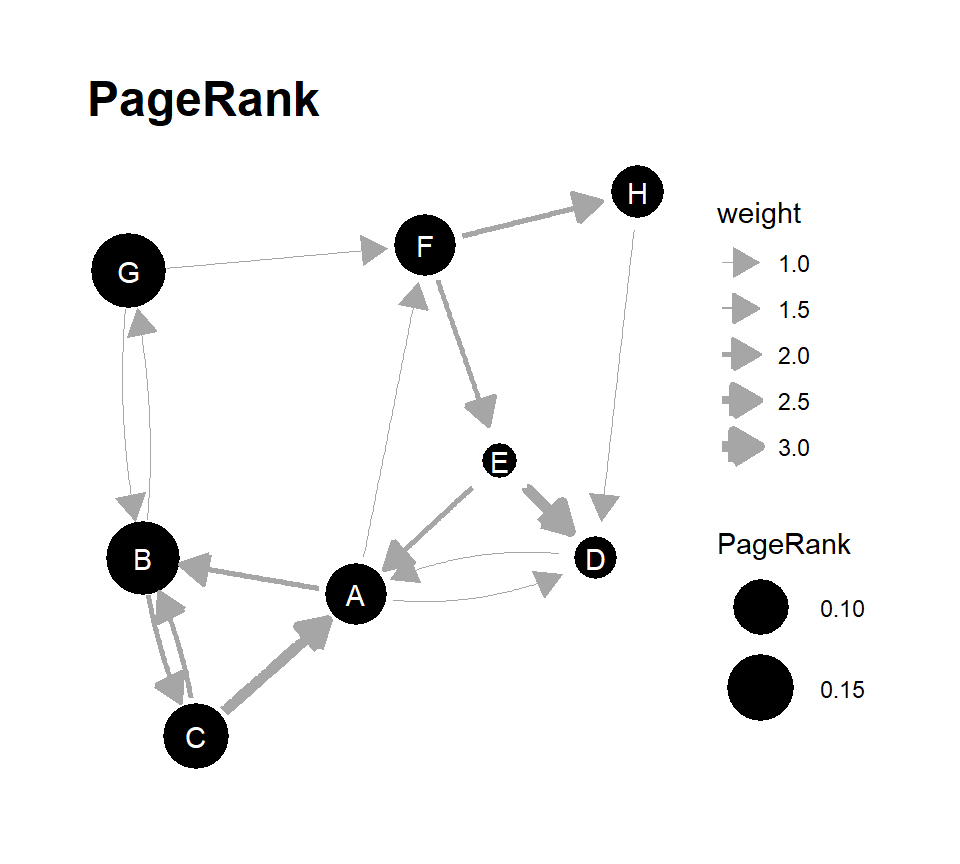 PageRankの値をノードの大きさに反映させたグラフ