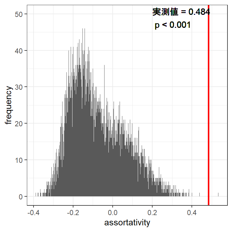 ランダムなネットワークの同類性の分布(灰色)と実測値(赤)