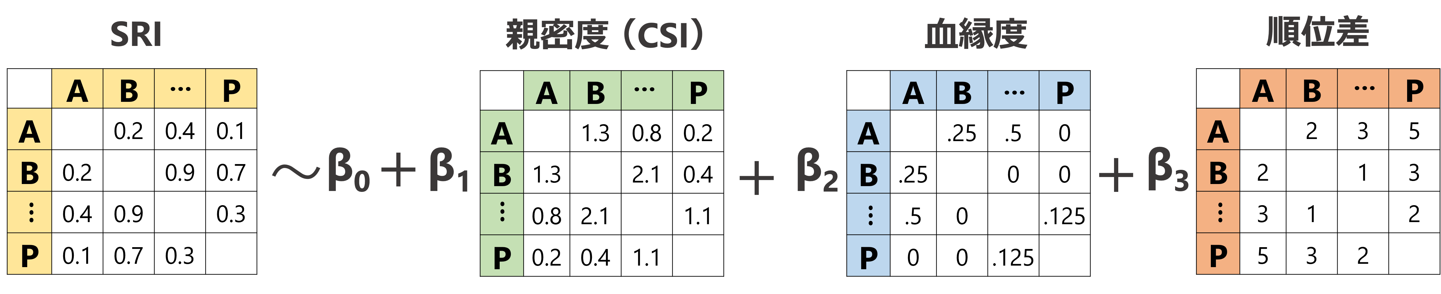 MRQAP検定のイメージ図