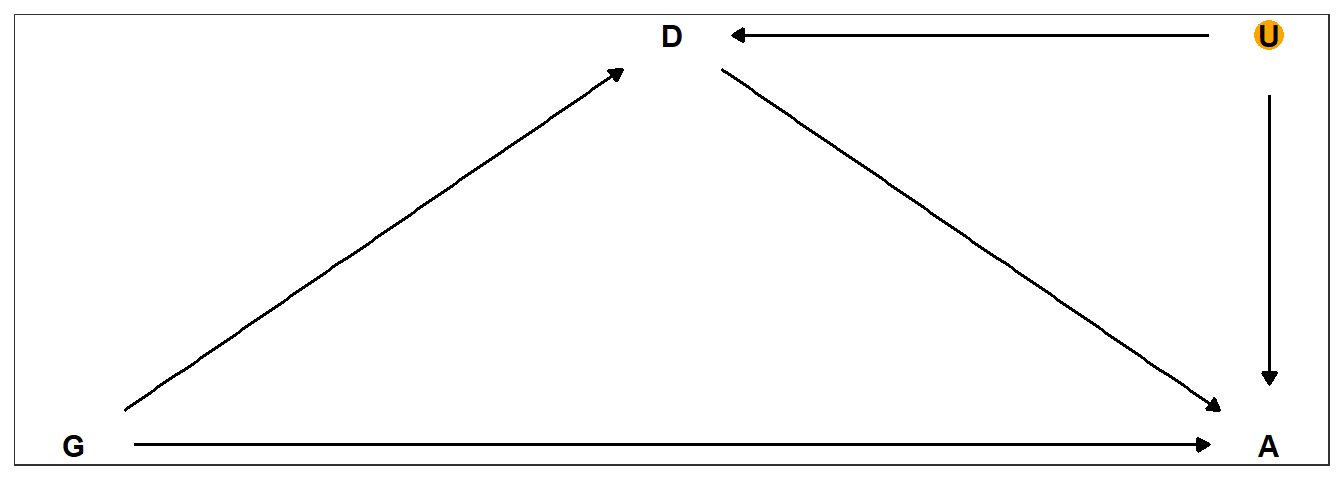 性別と研究科による合格率の違いについての因果関係。Gは性別、Dは研究科、Aは合格率を表す。