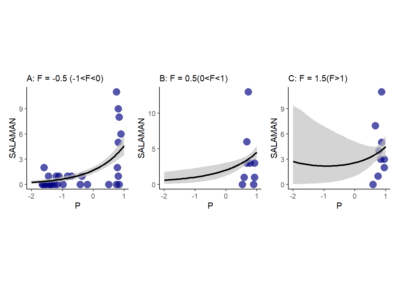 fit11H3_3の推定結果を図示したもの。AはFが-1<F<0のデータを示し、F=-0.5の結果を示したもの。BはFが0<F<1のデータを示し、F=0.5の結果を示したもの。CはFが1<Fのデータを示し、F=1.5の結果を示したもの。