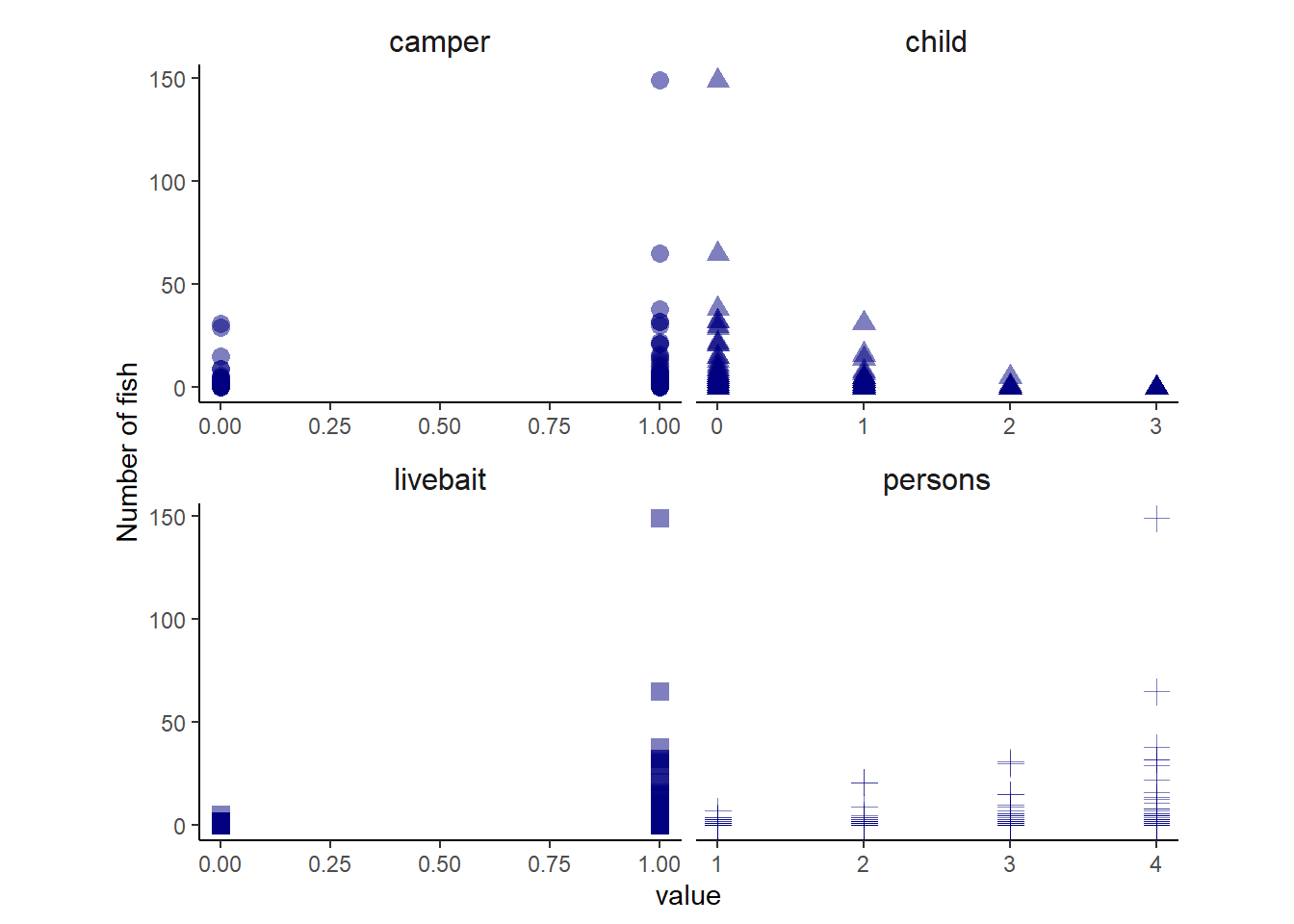 データ`Fish`のplot