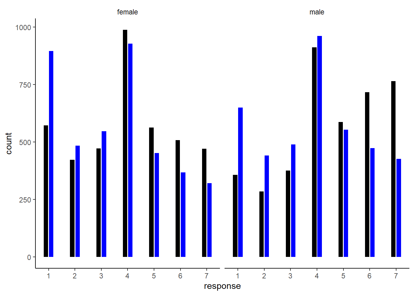 b12H5による予測分布。黒いバーがcontactが0のとき、青いバーがcontactが1の時を表す。