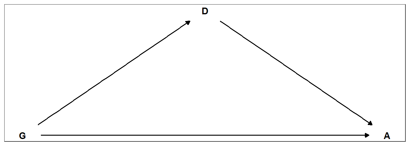 性別と研究科による合格率の違いについての因果関係。Gは性別、Dは研究科、Aは合格率を表す。