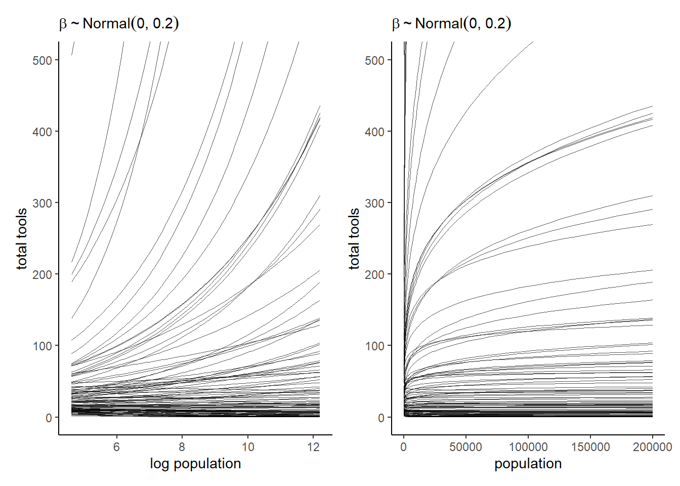 人口をもとのスケールに戻すと...