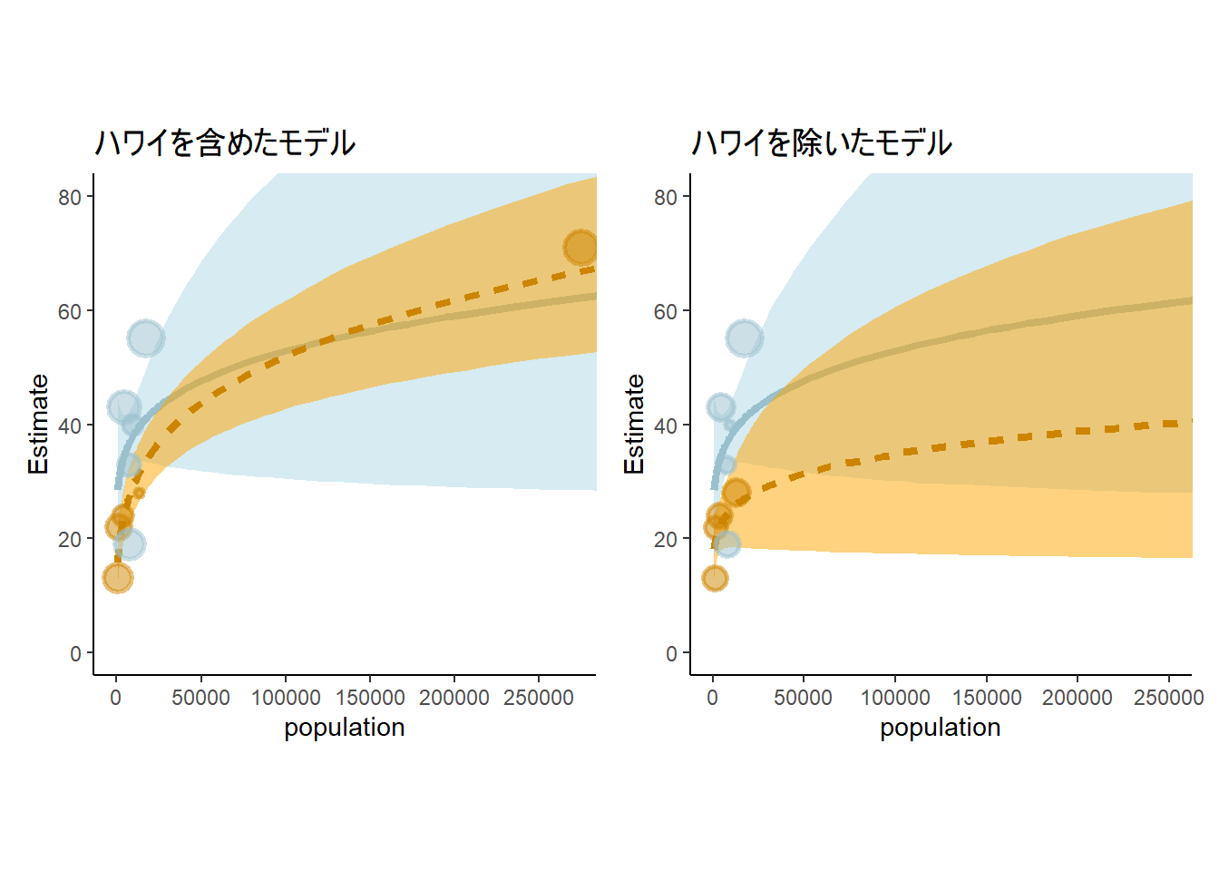 ハワイがある場合と除いた場合のモデルの推定結果