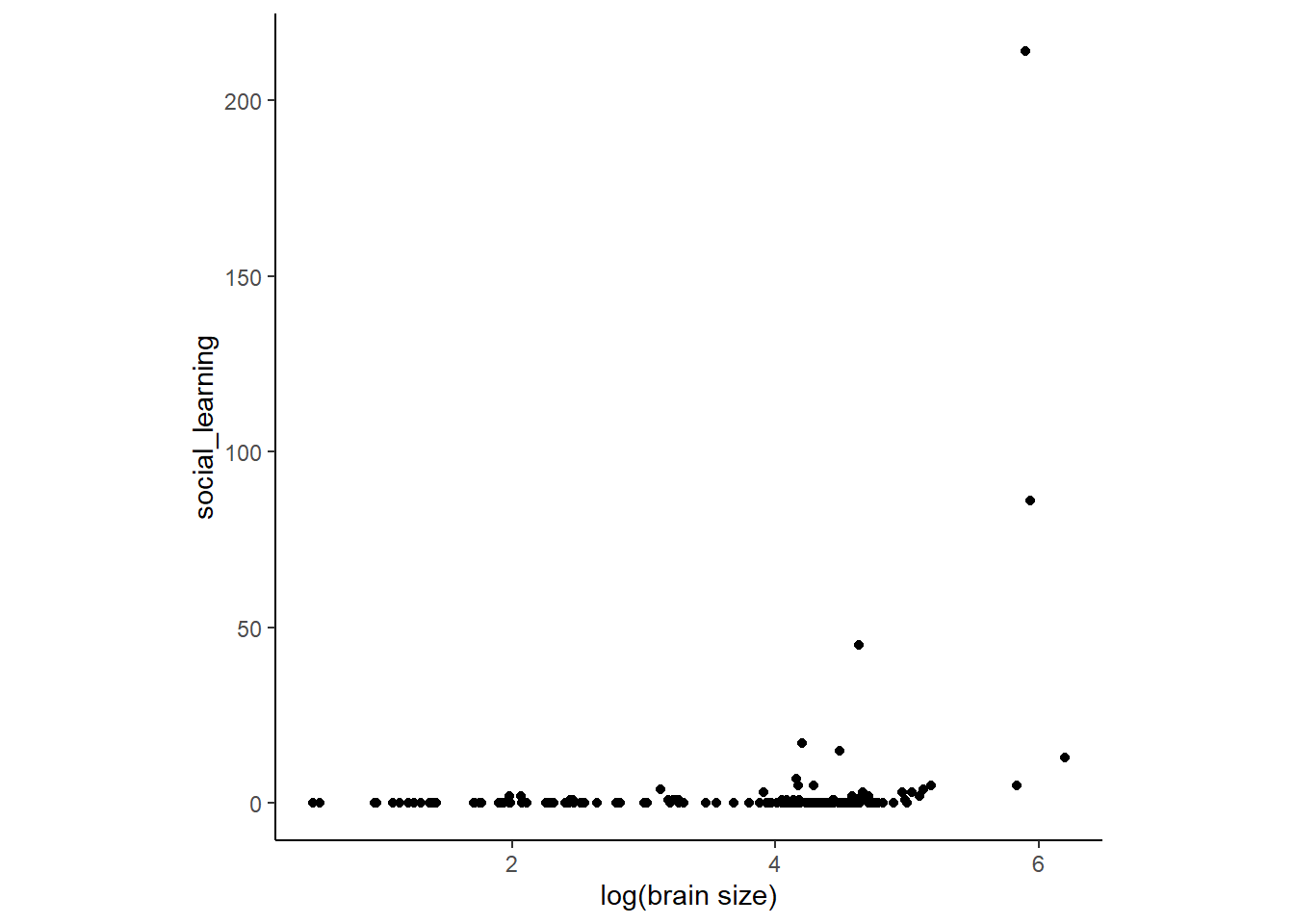 log(脳サイズ)と社会学習の関連