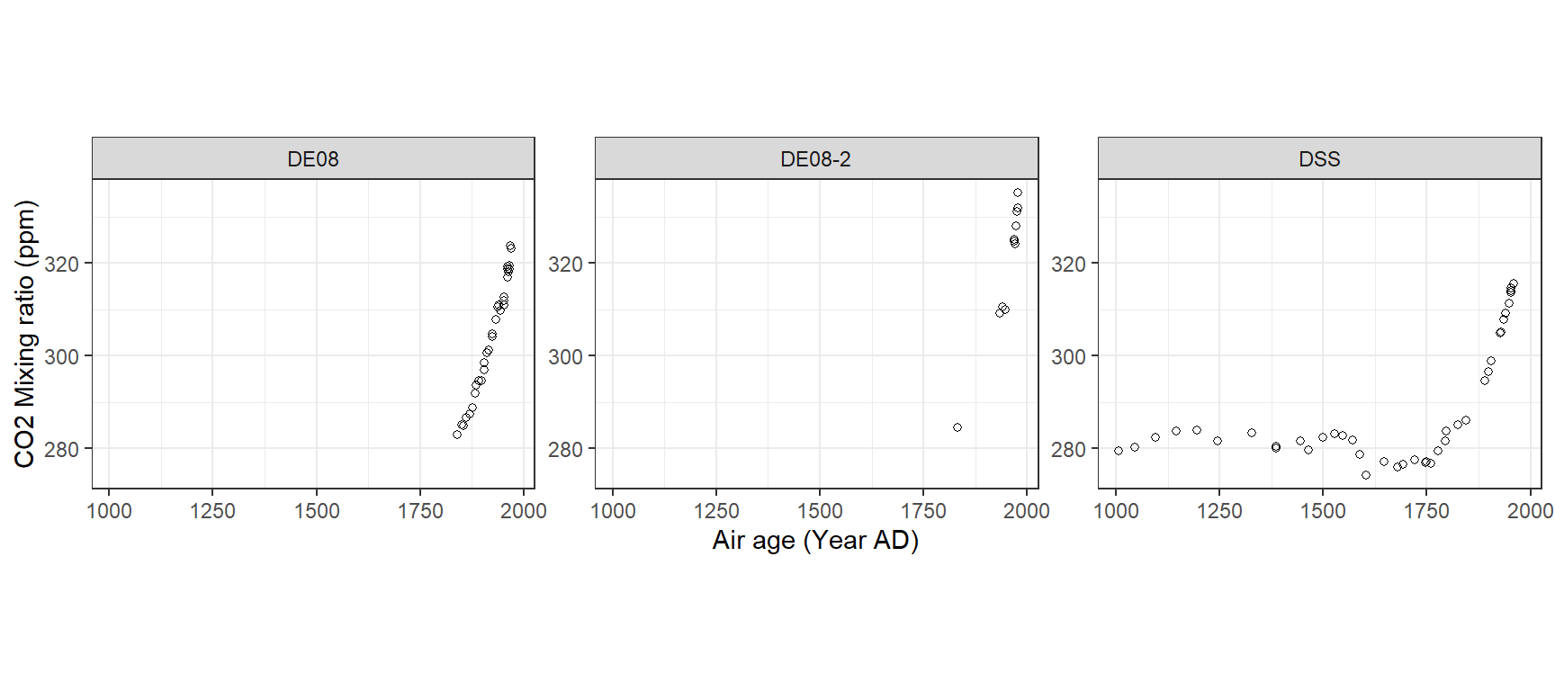 CO 2 mixing ratio (parts per million) plotted versus age (year). Each panel corresponds to a core.