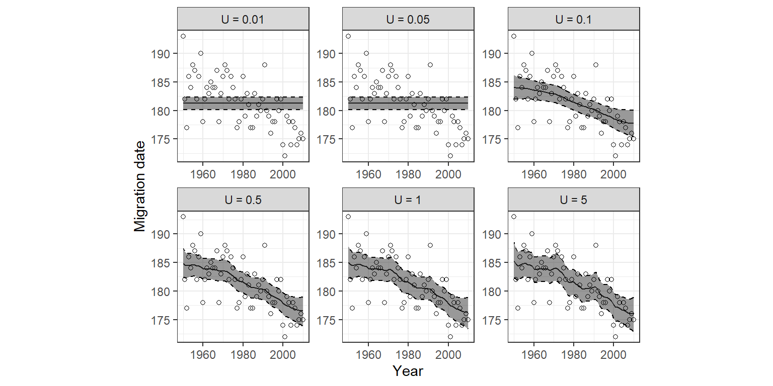 Fitted values for the rw1 model applied on the salmon arrival dates data. A PC prior was used for the precision parameter τ v of the variance of the random walk. Each panel corresponds to a different value of U.