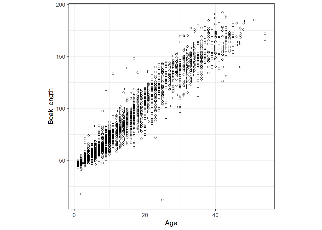 Scatterplot of beak length (mm) of White Stork chicks versus age (in days).