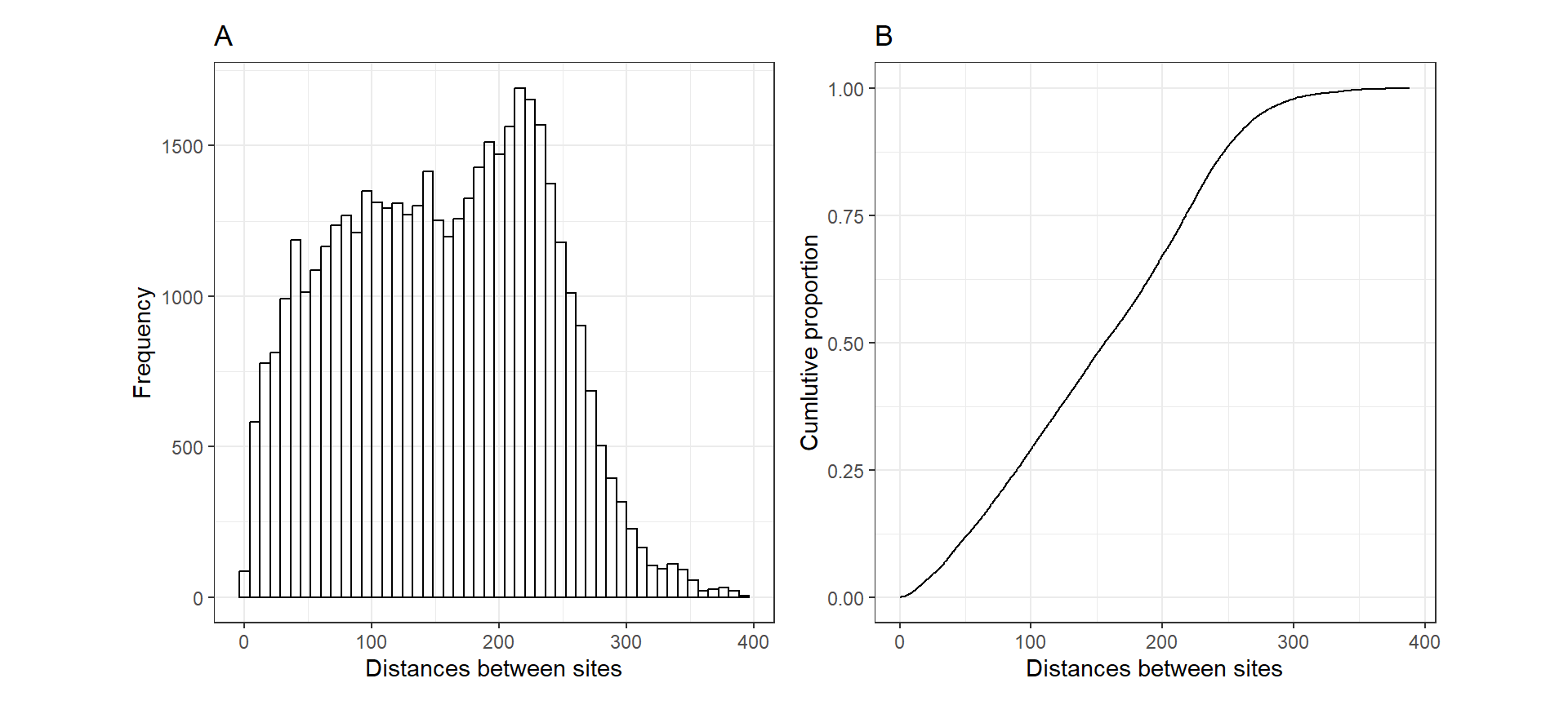 A: Histogram of distances between sites in the simulation study. B: Cumulative proportion versus distance between sites.