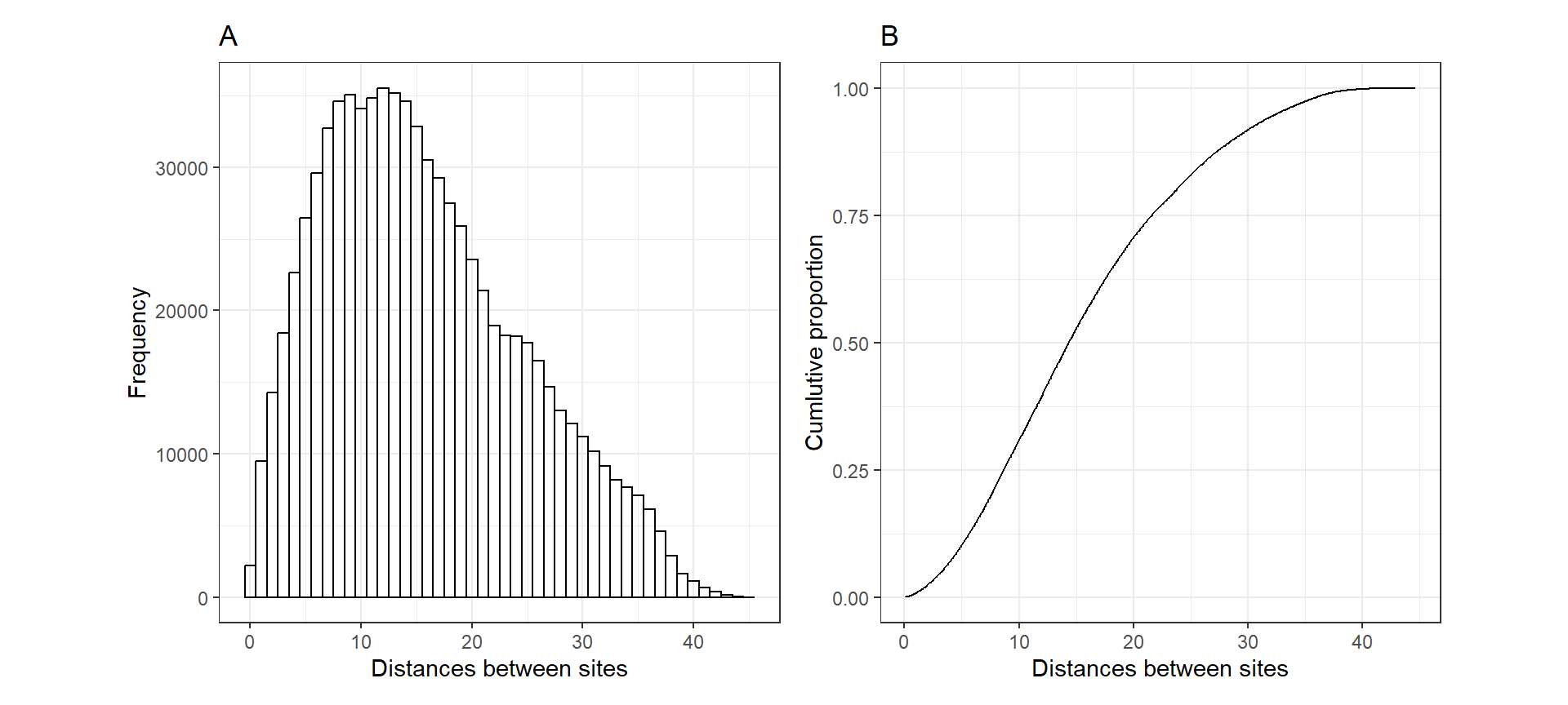 A: Histogram of distances between the 890 sites on La Palma. B: Cumulative proportion of distances versus distance.