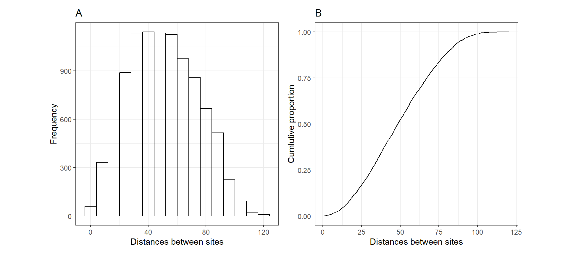 A: Histogram of distances between sites in the simulation study. B: Cumulative proportion versus distance between sites.