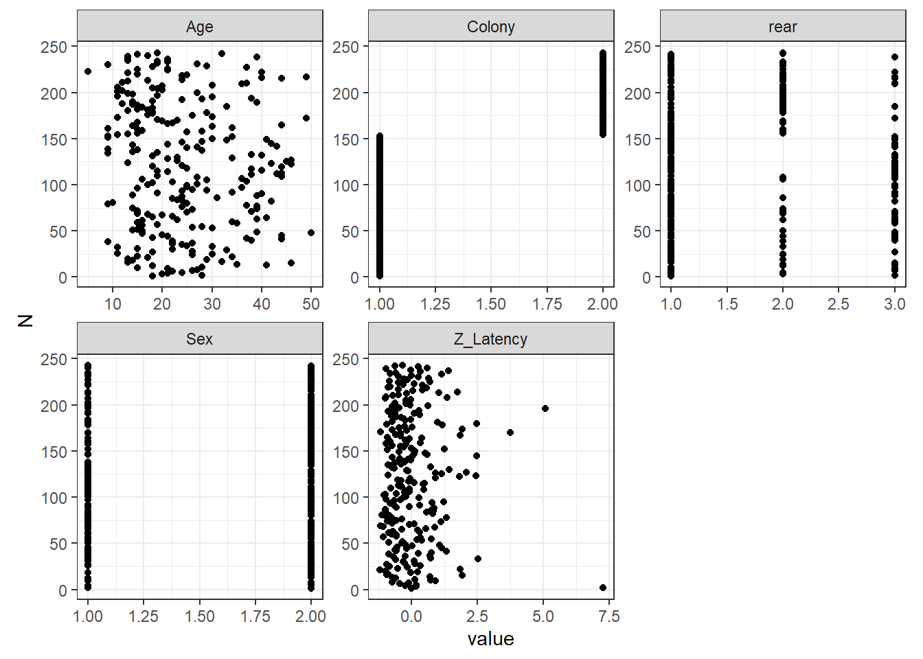 Cleveland dotplots of all the variables.