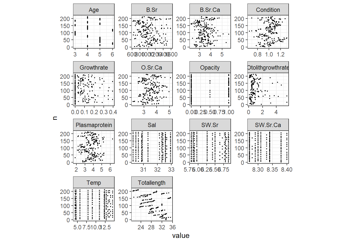 Cleveland dotplots of each variable.