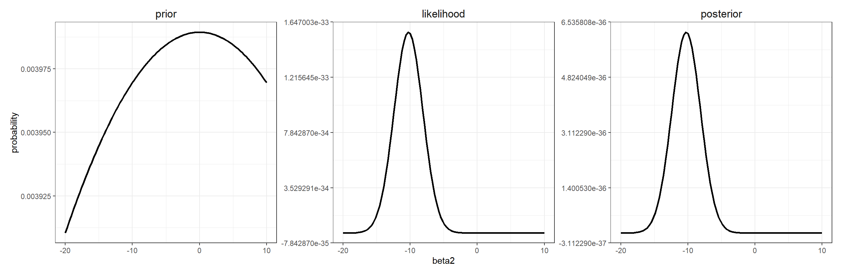 Prior, likelihood, and posterior distribution.