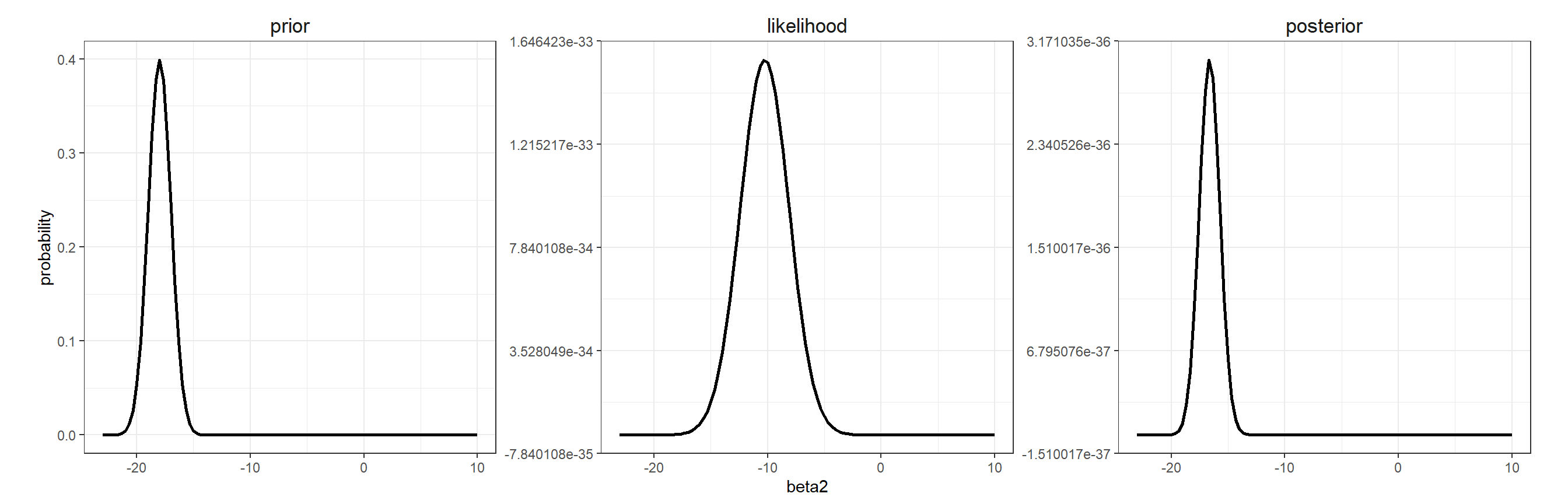 Prior, likelihood, and posterior distribution.