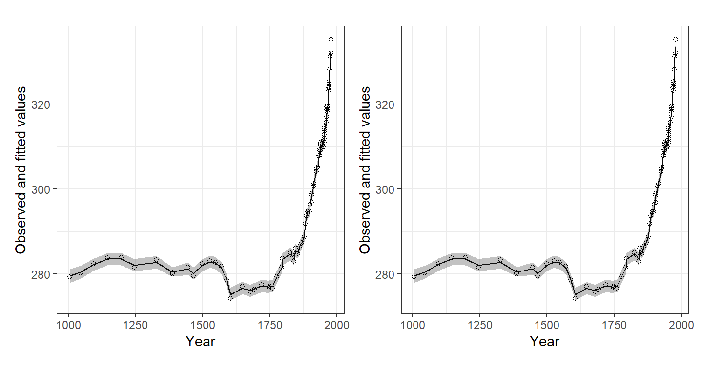 Fitted values and 95% credible intervals for each model.