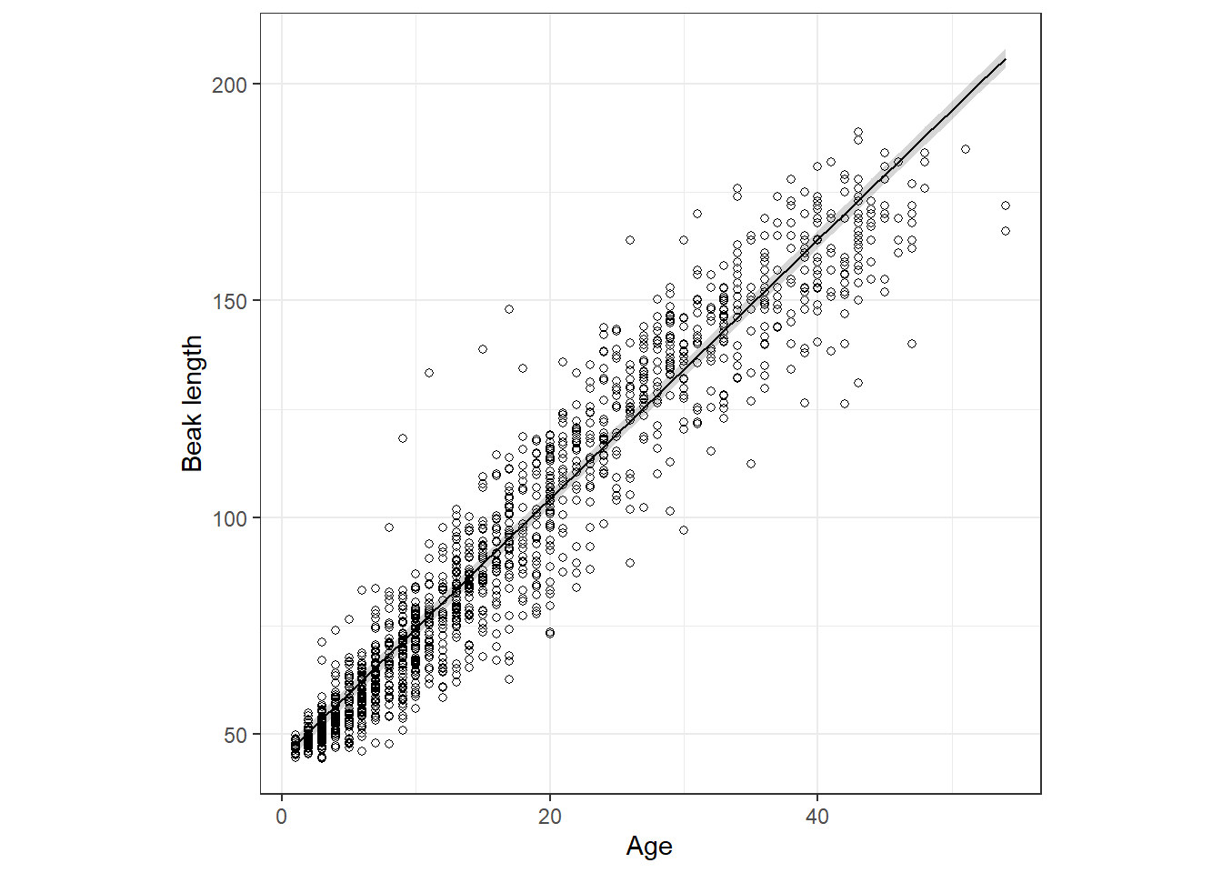 Fixed part of the linear mixed-effects model. The shaded area is a 95% confidence interval for the mean.