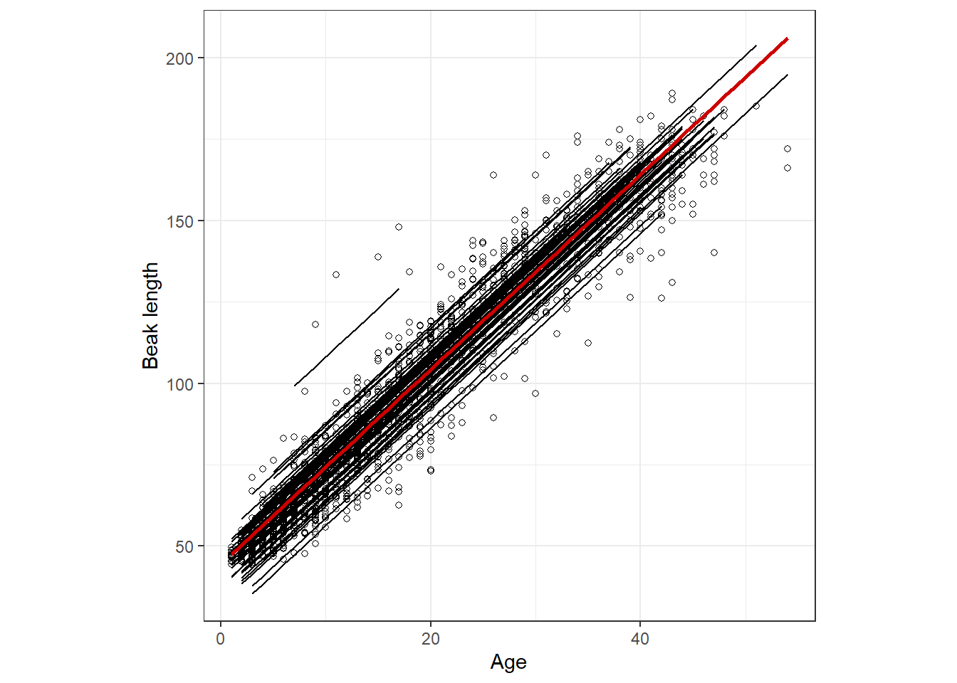 Fixed part plus the random effects for the linear mixed-effects model.