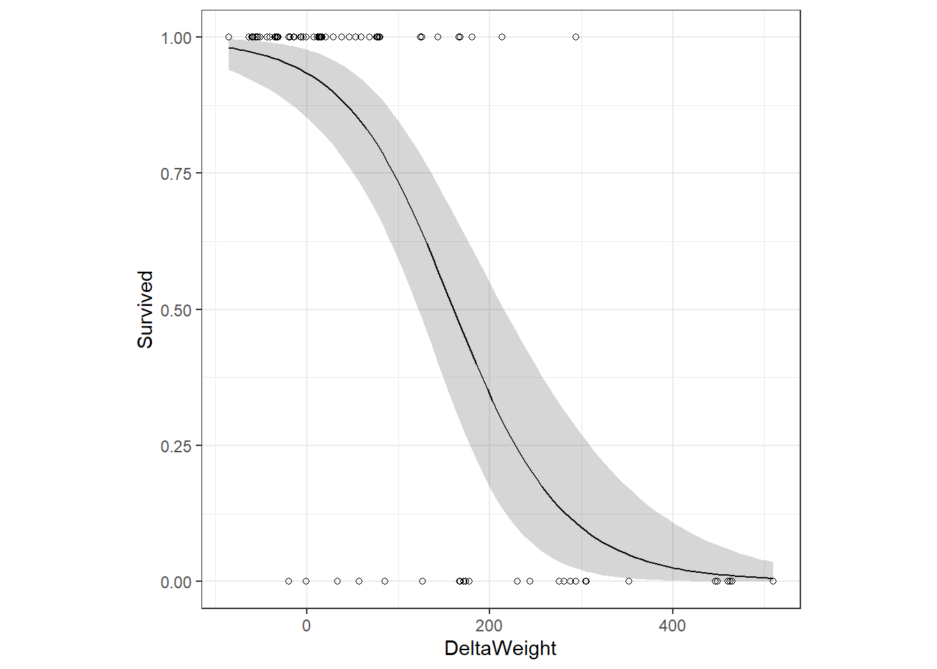 Fitted values of the Bernoulli model applied on the crocodile attack data.