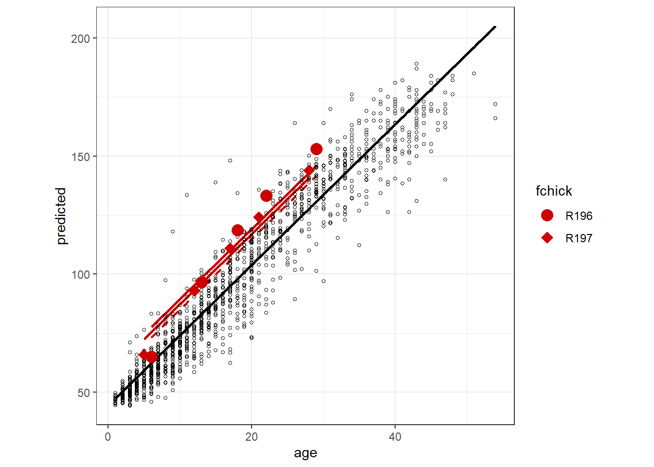 Fitted values due to the fixed part, fixed part + the random intercept Nest, and fixed part + the random intercept Nest + the random intercept Chick.