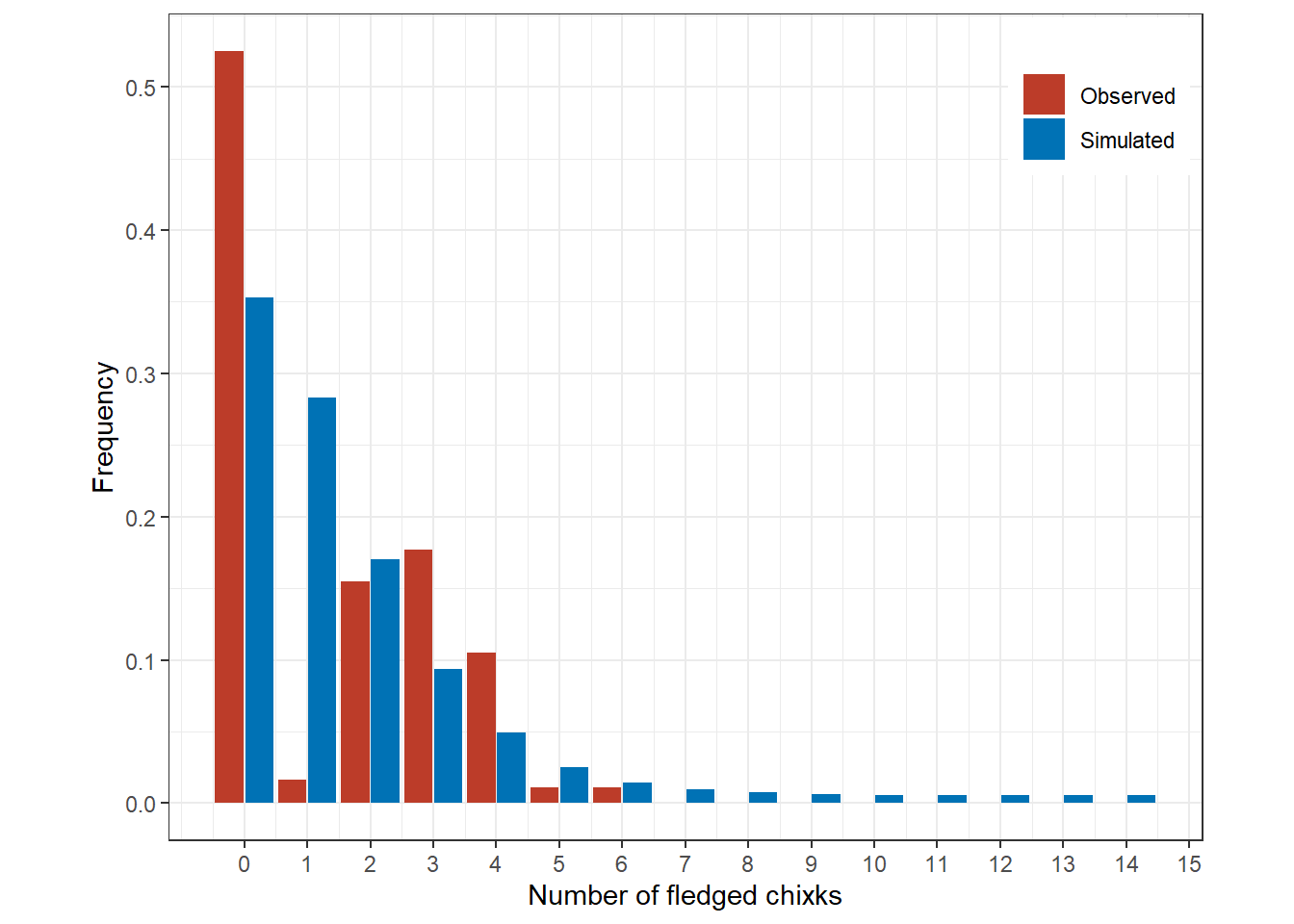 Simulated frequencies (blue) and observed frequencies (red).