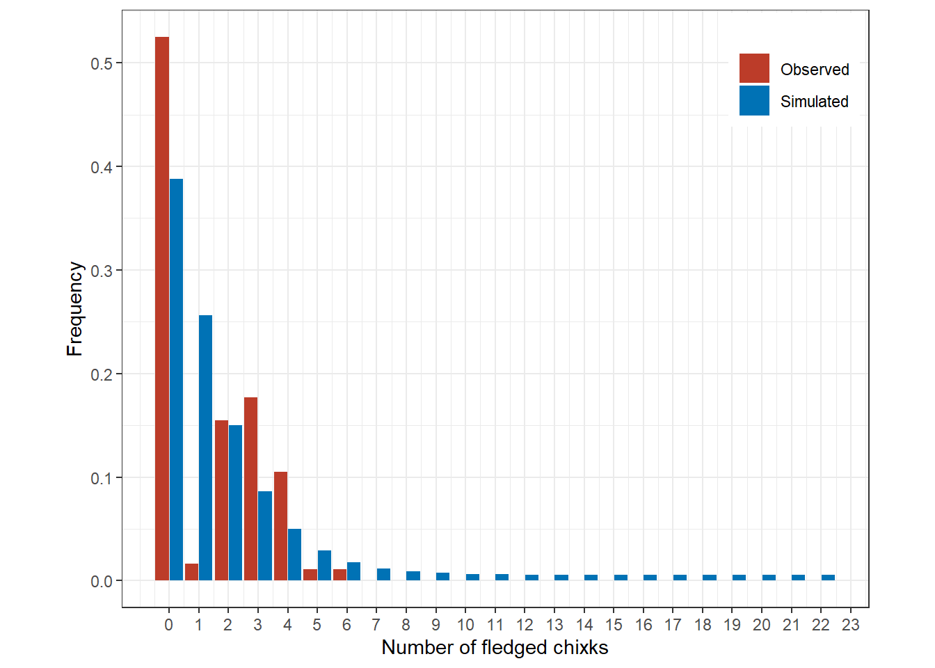 Simulated frequencies (blue) and observed frequencies (red).