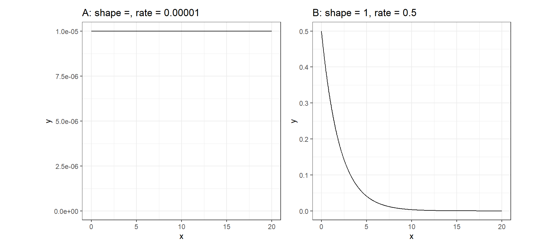 Gamma distribution with shape = 1 and rate = 0.00001.