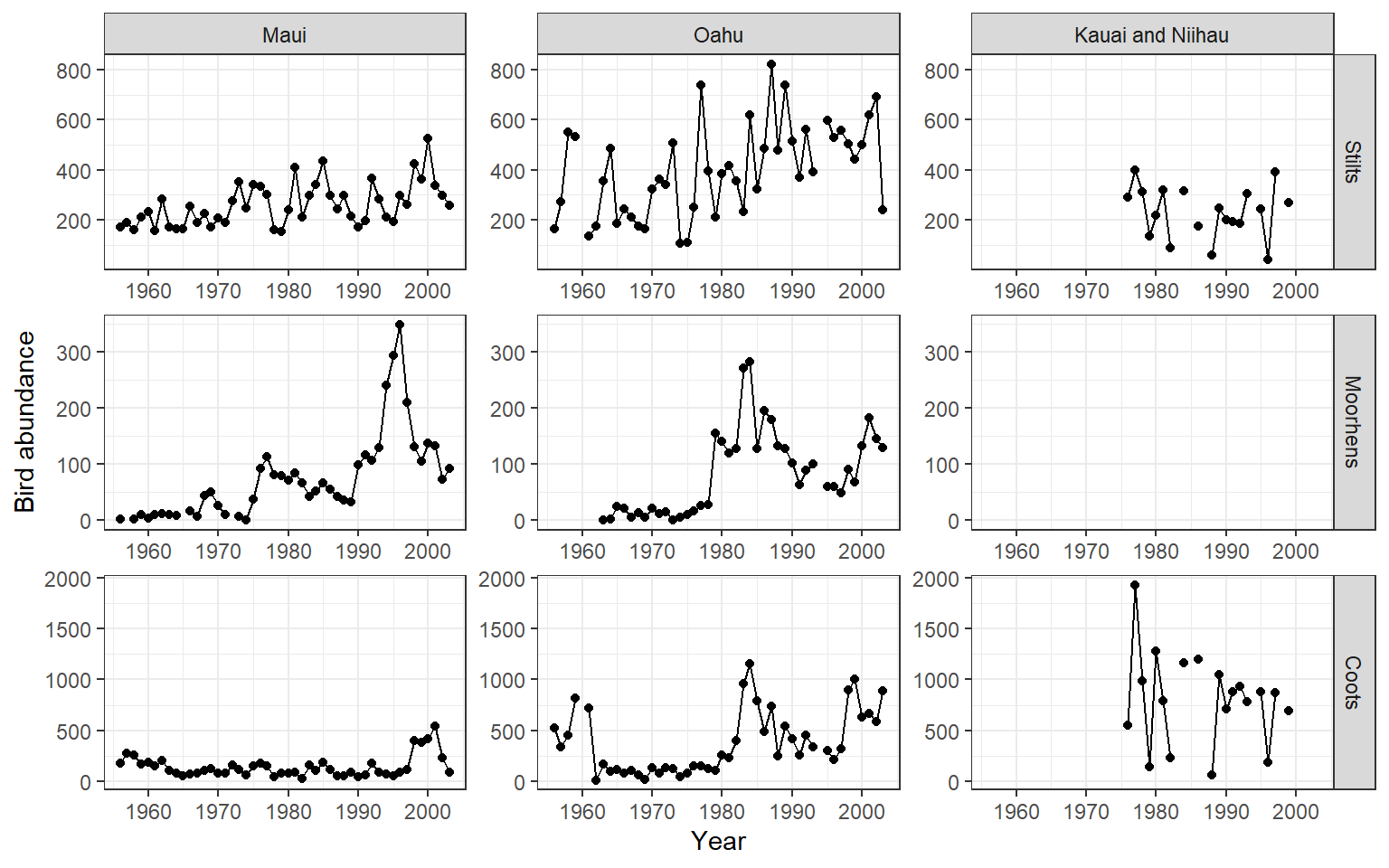 Time-series  plot  of  the  bird  abundance  at three islands  and three species.