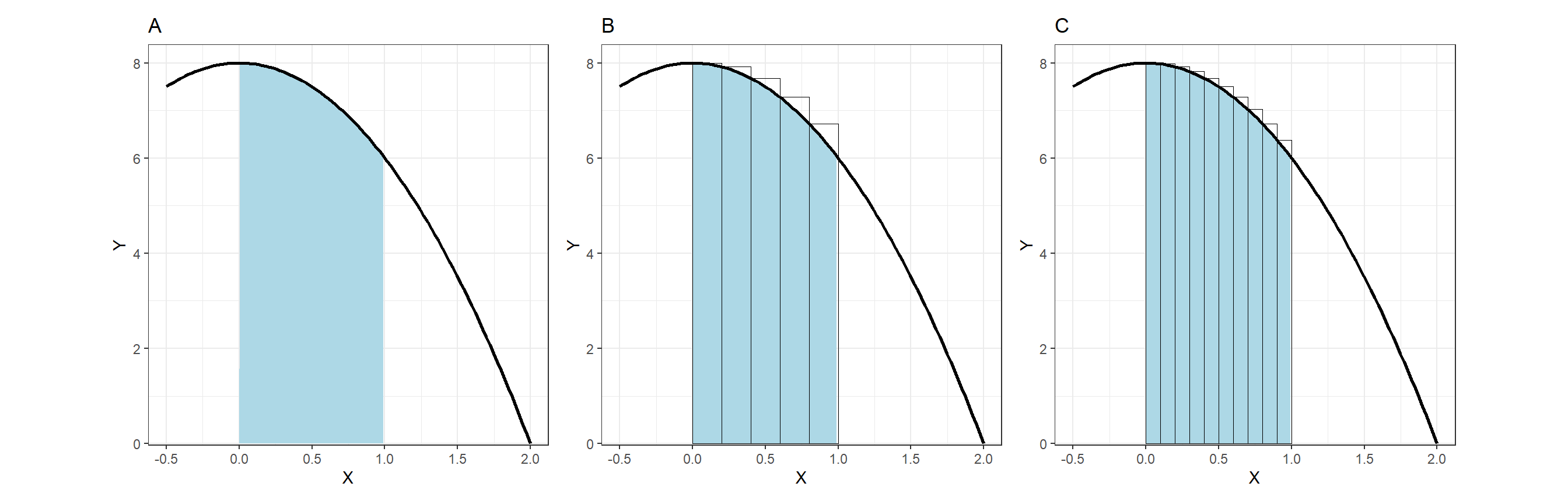 How integrals work.