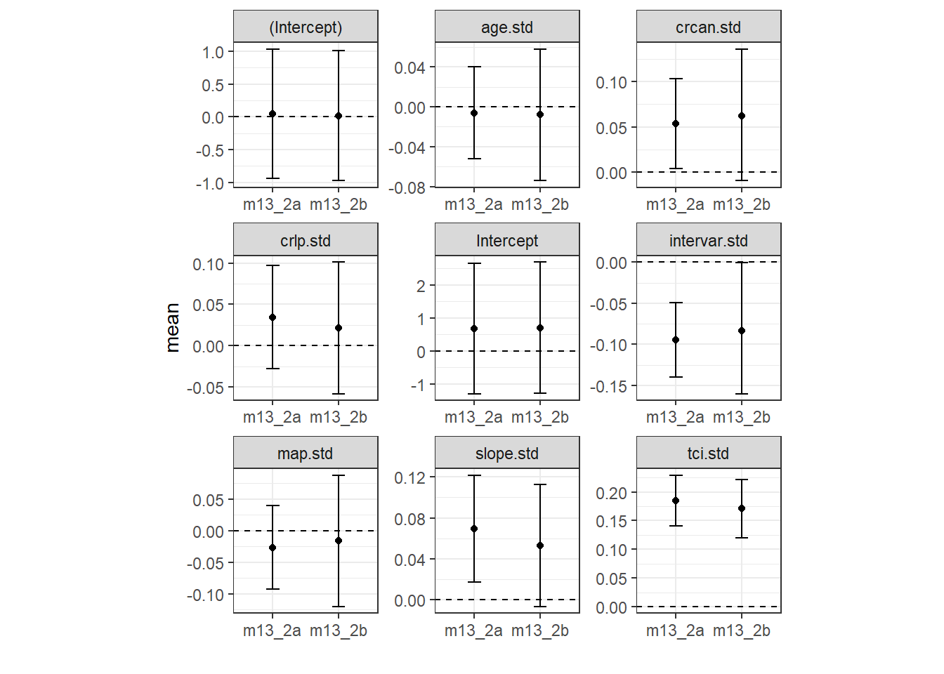 Results of the Poisson GLM witho ut spatial correlation and the model with spatial correlation.