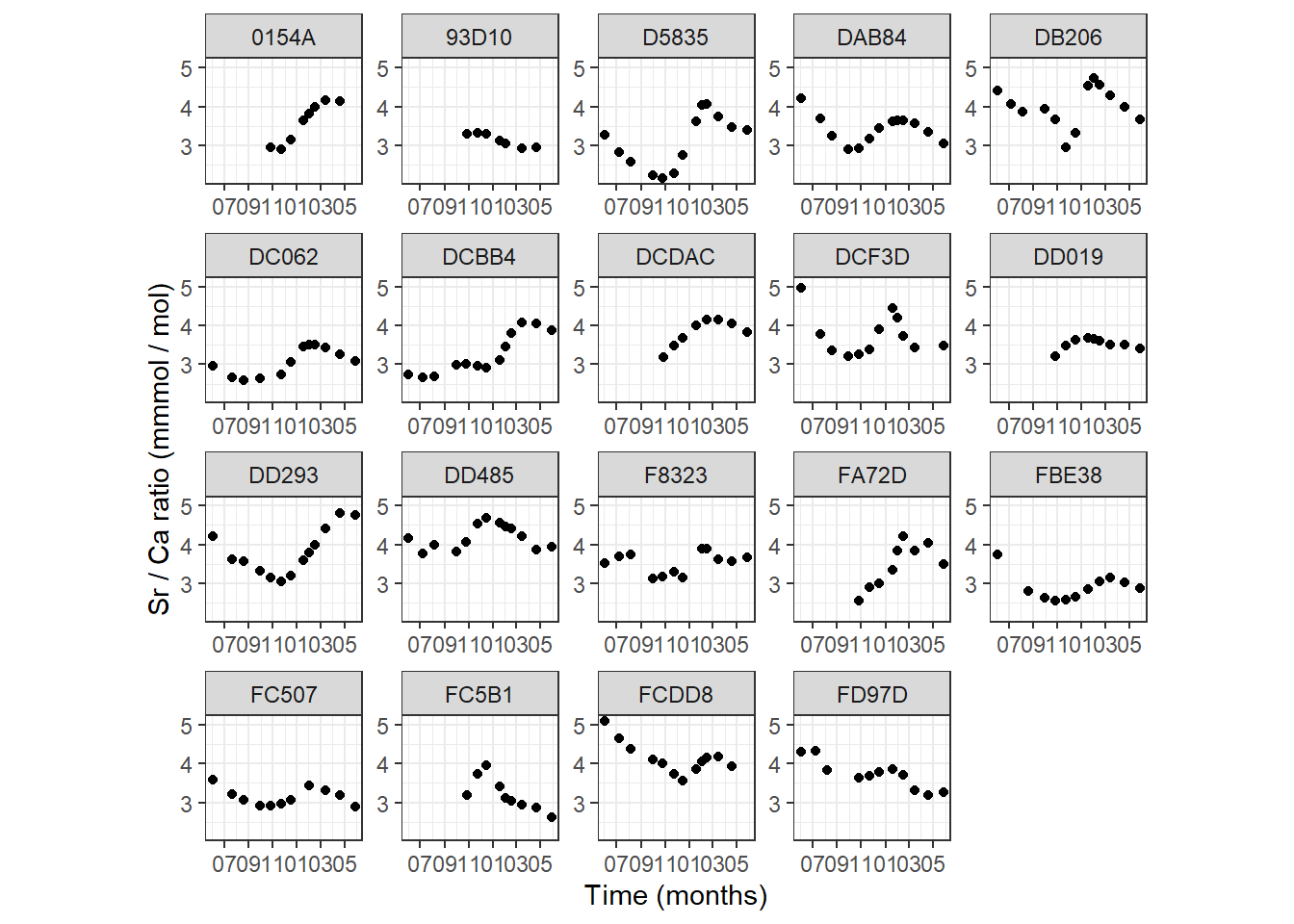 Plot of the Sr / Ca ratio versus time for each fish.