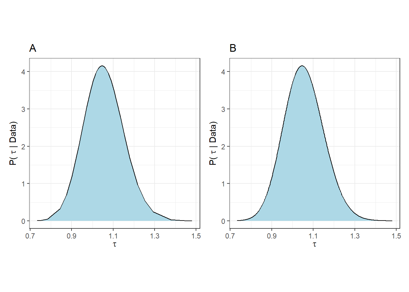 Pusterior distribution of tau