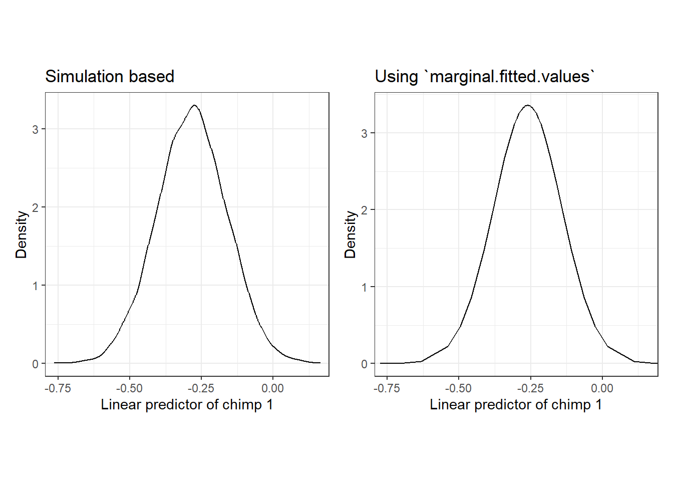 Posterior distribution of the linear predictor of sample 21. A: siulation based, B: using `marginal.fitted.values`