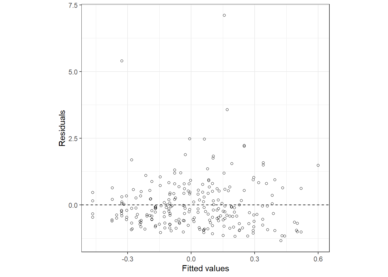 Fitted vs residuals