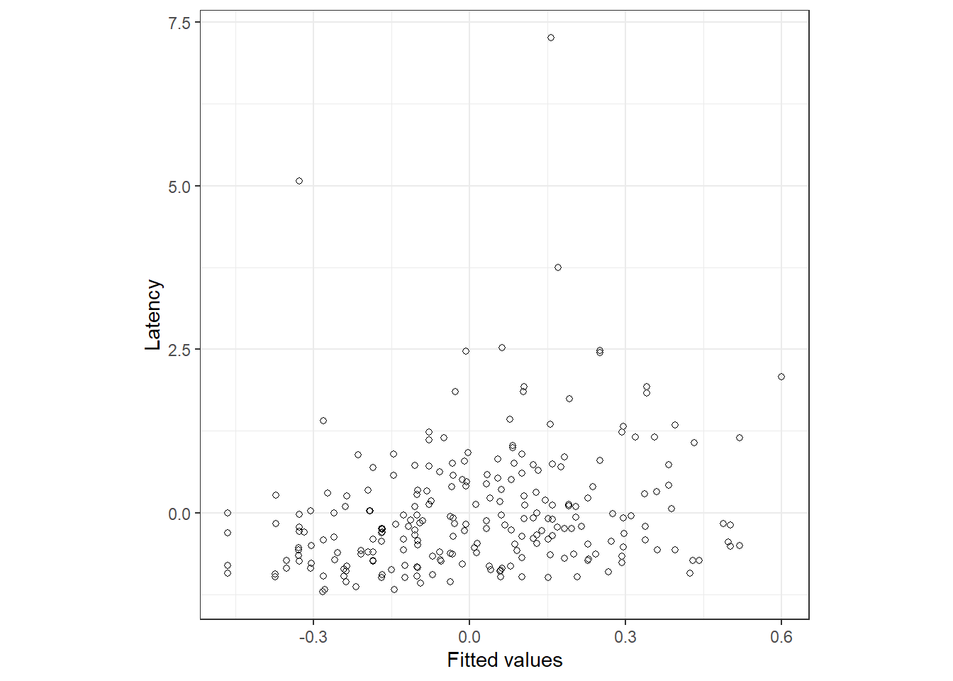 Fitted vs residuals