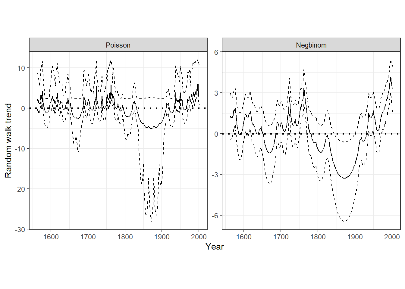 A: random walk trend of the Poisson GLMM. B: Random walk trend of a negative binomial GLMM.