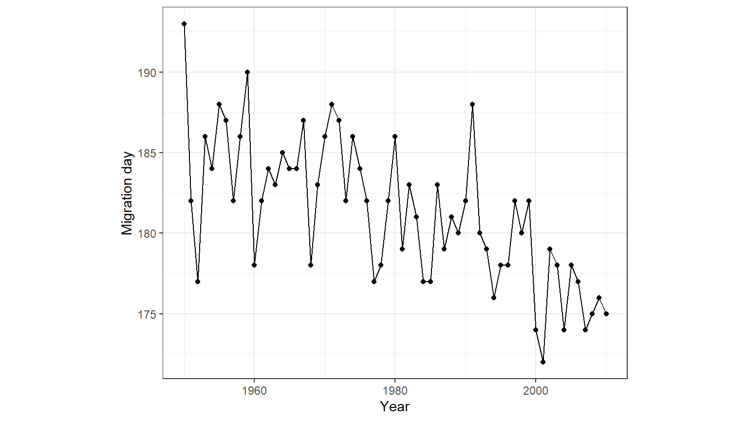 Time-series plot of (median) arrival day versus year.