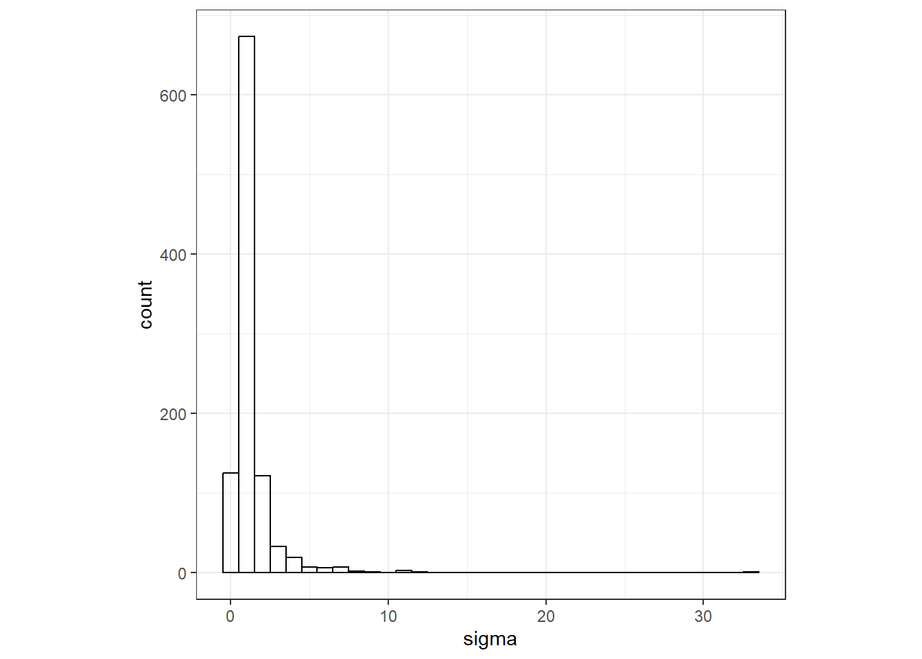 1000 simulated values of sigmas when sampling tau from Gamma(1, 0.5)