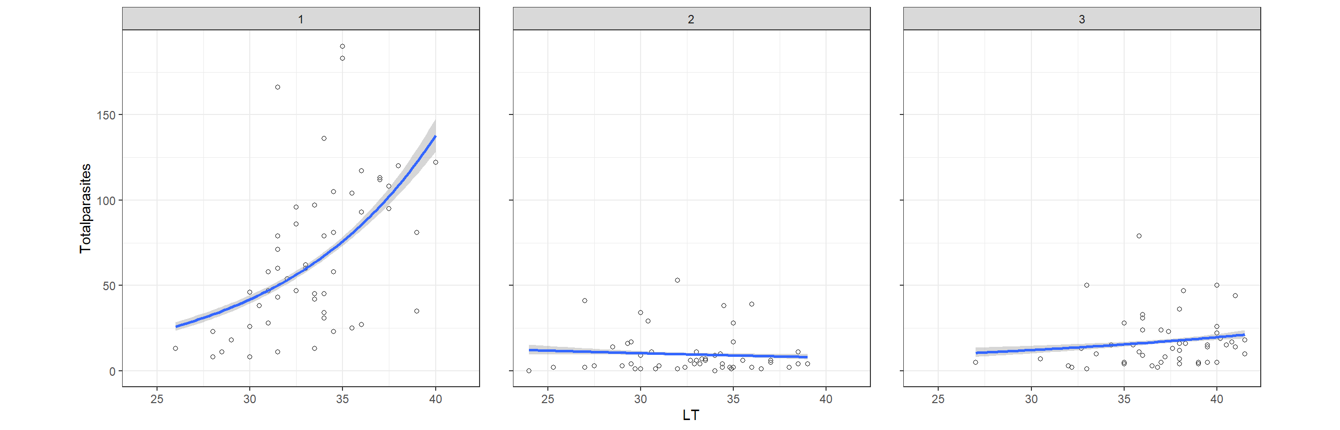 Scatterplot of total number of parasites per fish plotted versus length of the fish. Each pane l corresponds to a location.