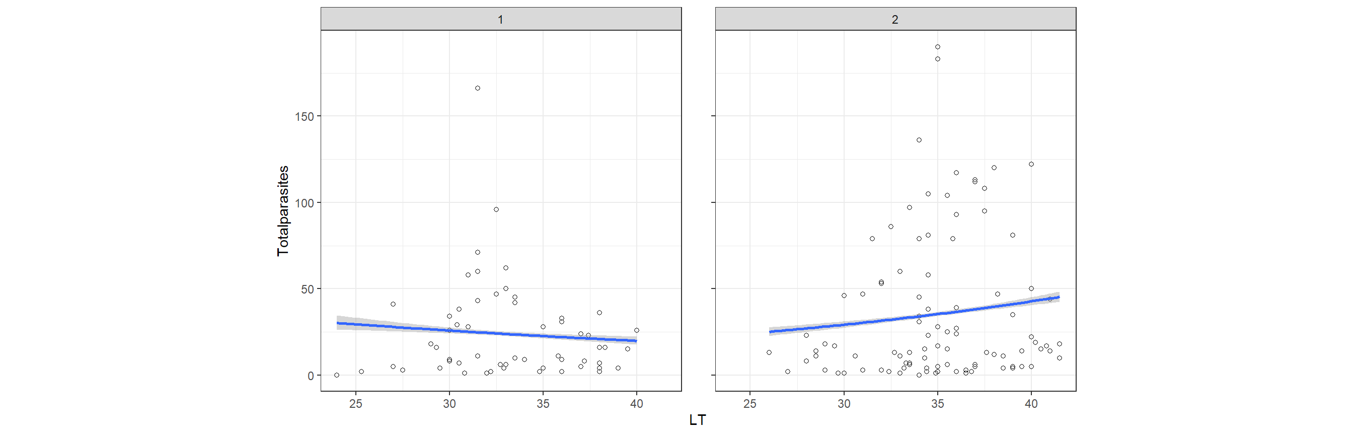 Scatterplot of total number of parasites per fish plotted versus length of the fish. Each pane l corresponds to sex.